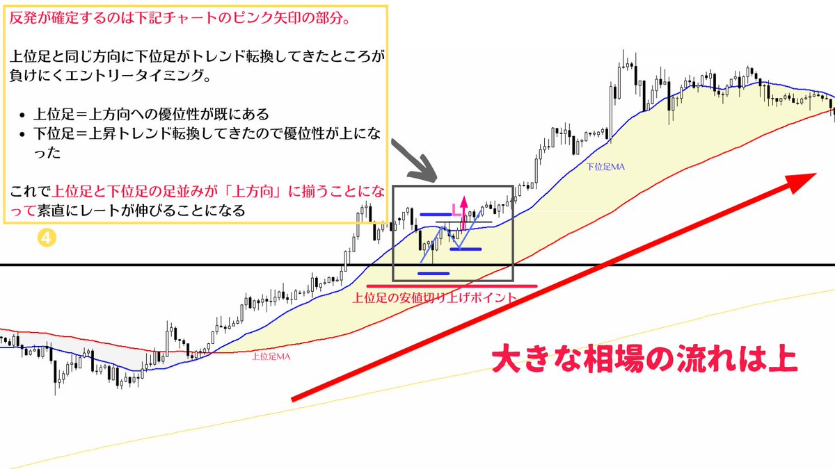 押し目買いの際に移動平均線や水平ラインタッチで買う人が多いが個人的にはそれだとエントリーが早過ぎると感じる。私はより確実なトレードを心がけているので「反発するかも？」でエントリーするのではなく、「反発が確定した所」でエントリーする。反発が確定する所まで  ...