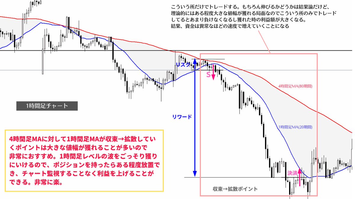勝率を上げるのは難しいが、リスクリワードを良くするのはそこまで難しくない。そしてリスクリワード が良いとは伸びやすい相場環境でトレードするということなので、結果的に勝率が高くなる。よって勝てるトレーダーになりたければ、リスクリワードの良い局面を知りそこ  ...