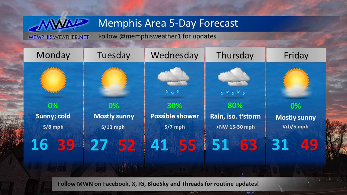 The week starts bitterly cold, but temps quickly warm to seasonal averages - or higher - for much of the week. A Thursday front brings gusty wind and even a chance of t'storms before another brief cooldown on Friday. Look for 60s again next weekend as Christmas week nears!