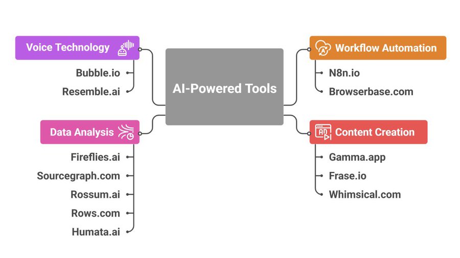 Tec_Fardin's tweet image. Secret AI tools 99% people don’t use 🤫

1. N8n – Automate online tasks

2. Gamma – Create presentations fast

3. Fireflies – Auto meeting notes

4. Bubble – Build apps without code

5. Sourcegraph – Search code smartly

6. Rossum – Read documents with AI