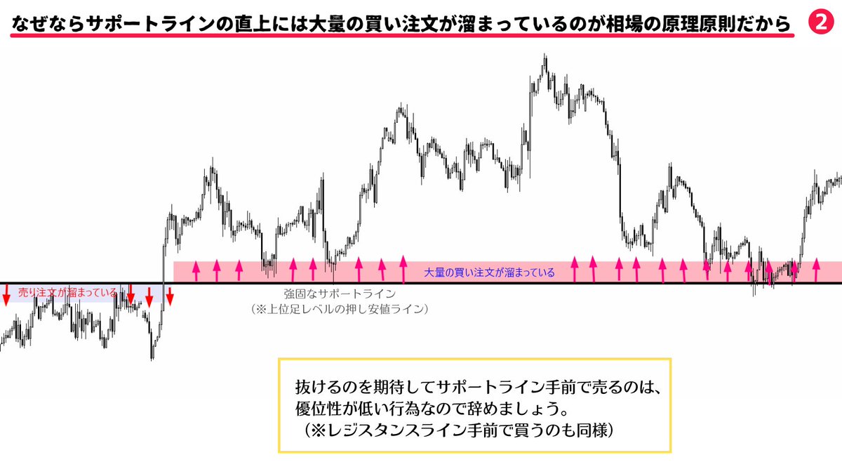 抜けるのを期待してトレードしない】 サポートラインの直上には大量の買い注文が、レジスタンスライン の直下には大量の売り注文が溜まっているのが相場の常識なので、抜けるのを期待してサポートライン手前で売ったり、レジスタンスライン手前で買ったりする行為は負ける  ...