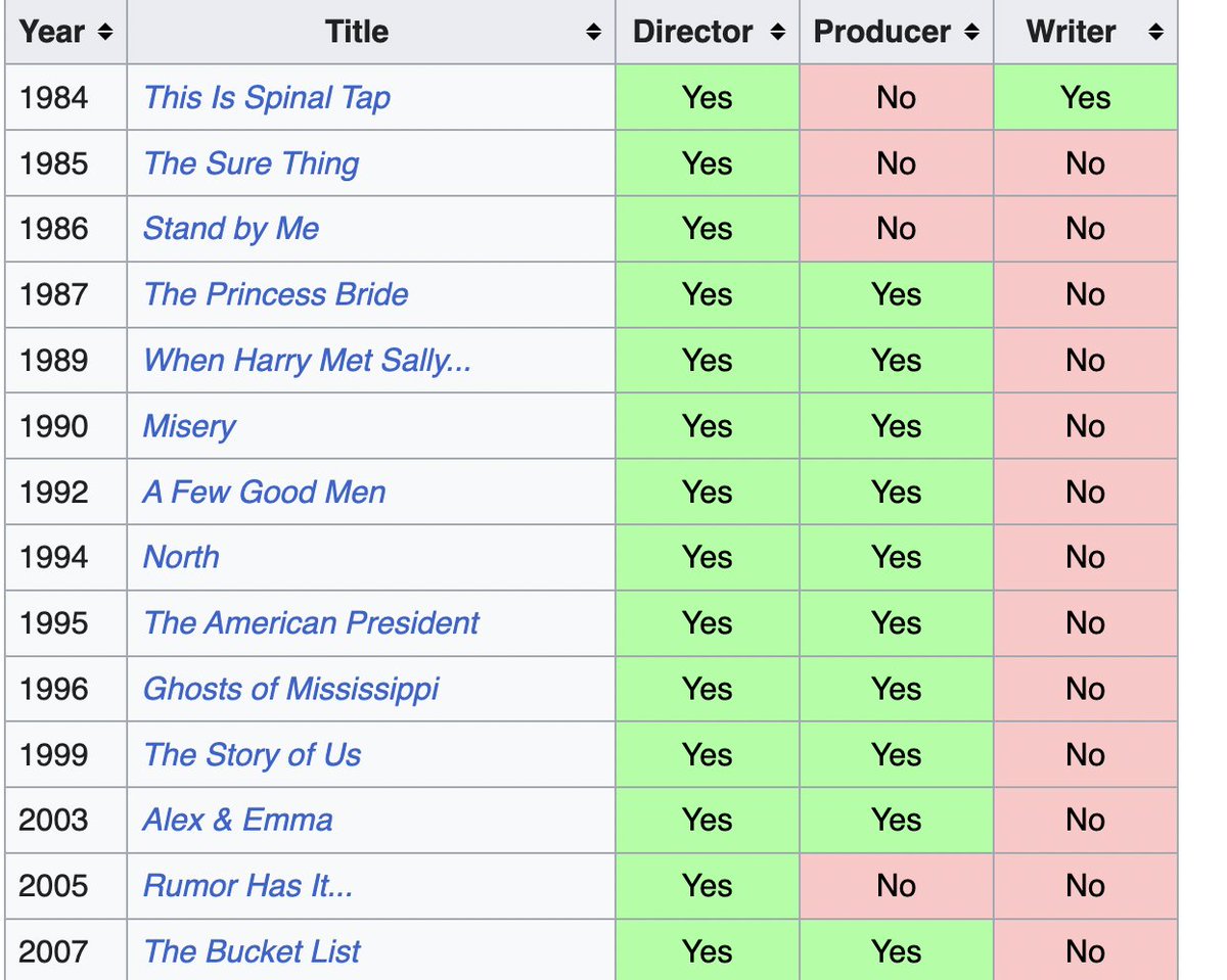 MtechB's tweet image. Man, the news about Rob Reiner and his wife is absolutely terrible. I pray for peace and comfort for their family and friends. 

Politics aside, Rob Reiner made some of the greatest movies of our generation. That cannot be denied.