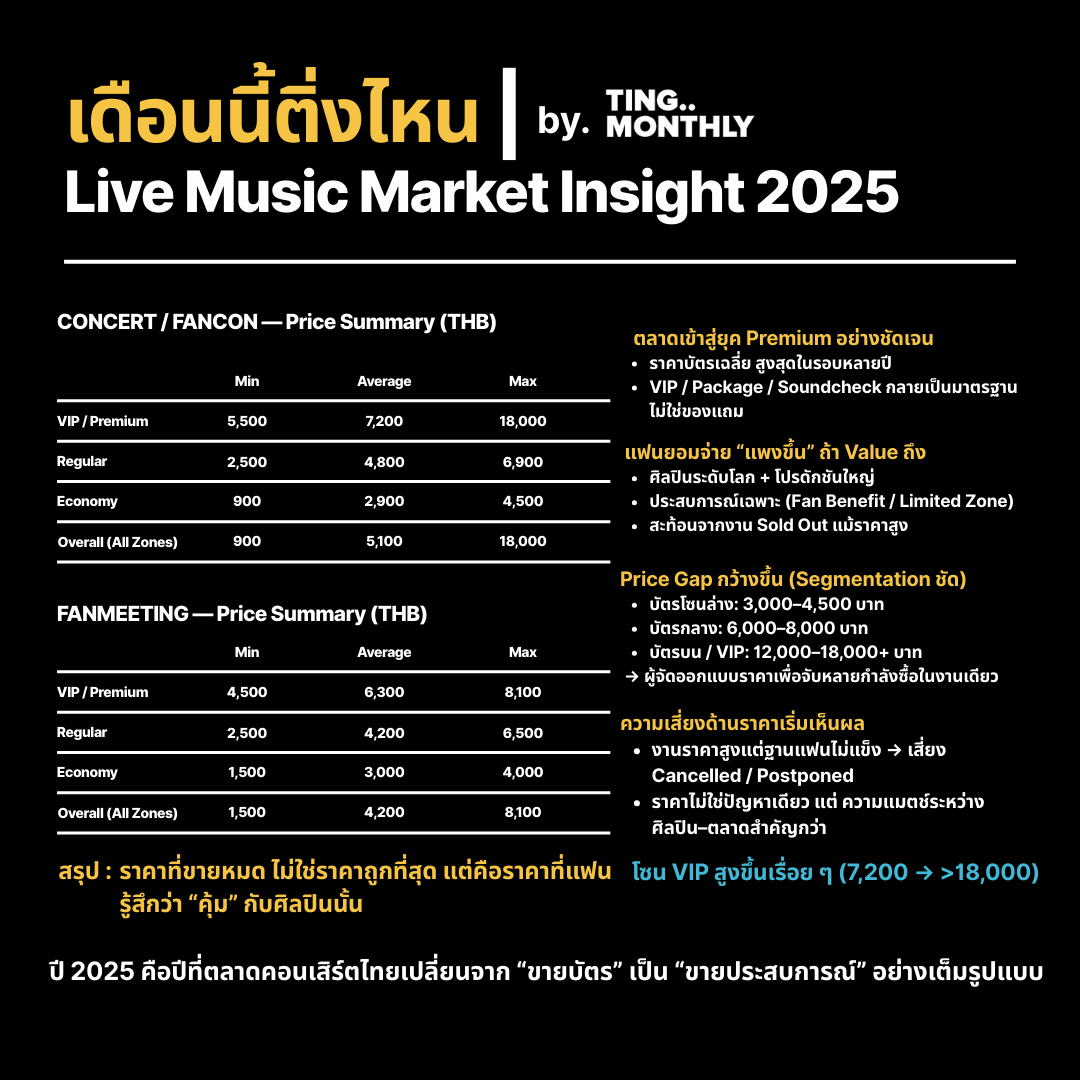tingmonthly's tweet photo. 🎤 เดือนนี้ติ่งไหน: Thailand Live Music Report 2025

ปีที่ไทยกลายเป็น Concert Capital ของเอเชีย 
รวมดาต้าคอนเสิร์ต K-POP / Western / Asia ทั้งปี
ดูแนวโน้ม ความนิยม และโอกาสปีหน้า จากเสียงแฟนจริง

#เดือนนี้ติ่งไหน #ThailandLiveMusic2025 #ConcertInsight #FanPower