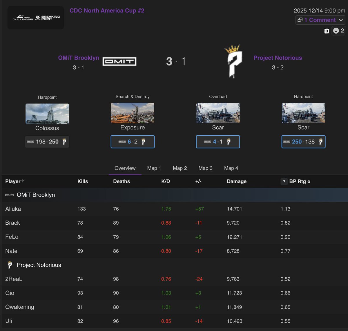 GGBreakingPoint's tweet image. 133 Kills...
14,701 damage...
1.75 K/D...
+57 over 4 maps..

Kid is legit @allukawest