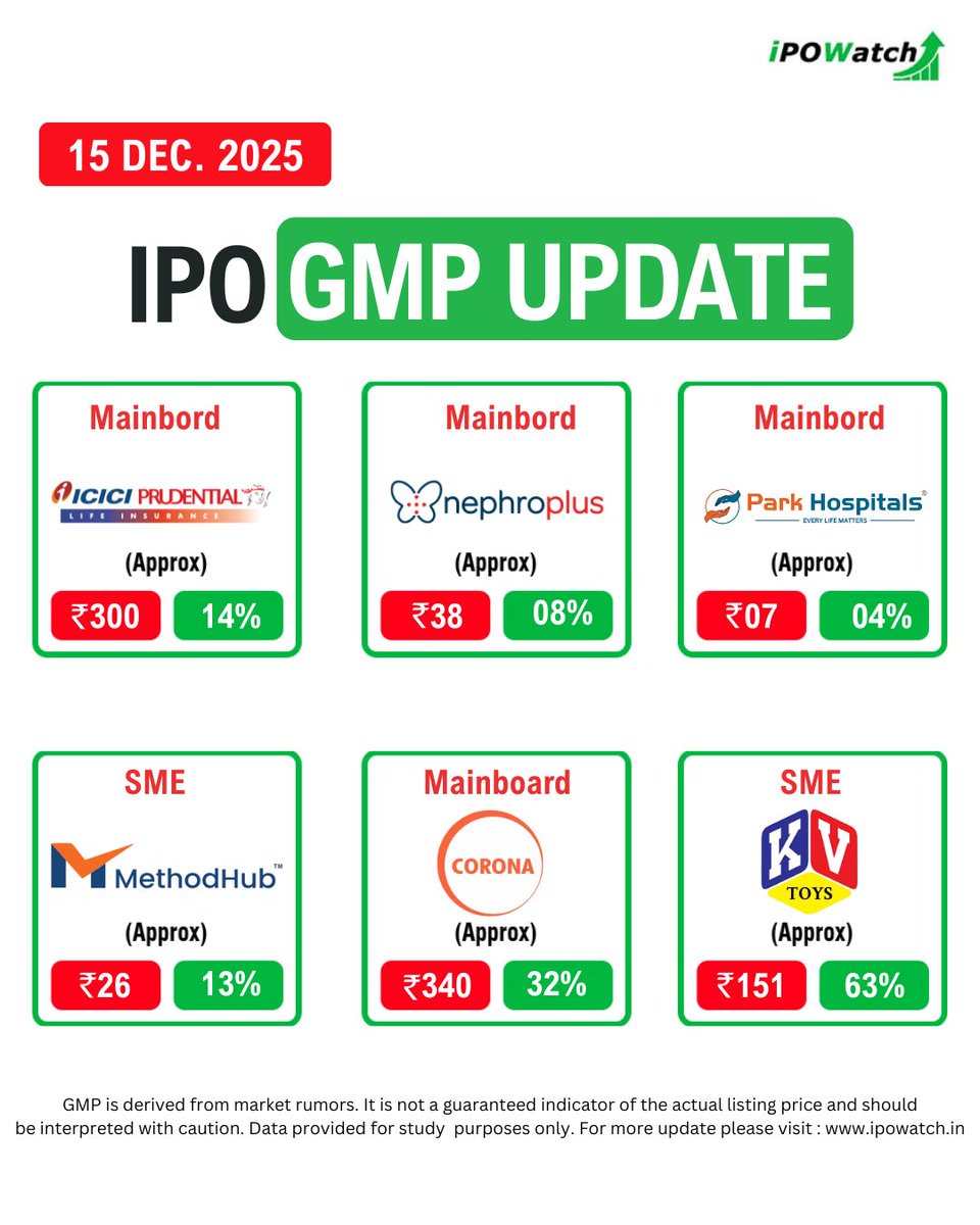 ipowatch_info's tweet photo. IPO GMP Rates Today 🔔
Check the latest IPO GMP rates and see which IPOs are gaining heat in the market.
Don’t miss out—updates refreshed daily! 🔔
#IPOGMP #IPOGMPToday #GreyMarketPremium #IPOWatch #IPOAlert #LatestIPO #UpcomingIPOs #MarketNews #DailyUpdates https://t.co/LcpVjExNP9