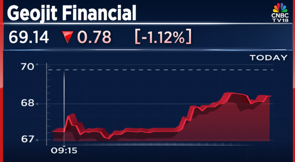 CNBCTV18Live's tweet photo. #GeojitFin Large Trade | 4.25 cr shares (15.25% eq) worth ₹290 cr change hands at ₹68/sh via block deals https://t.co/Wdd3s4wcX3