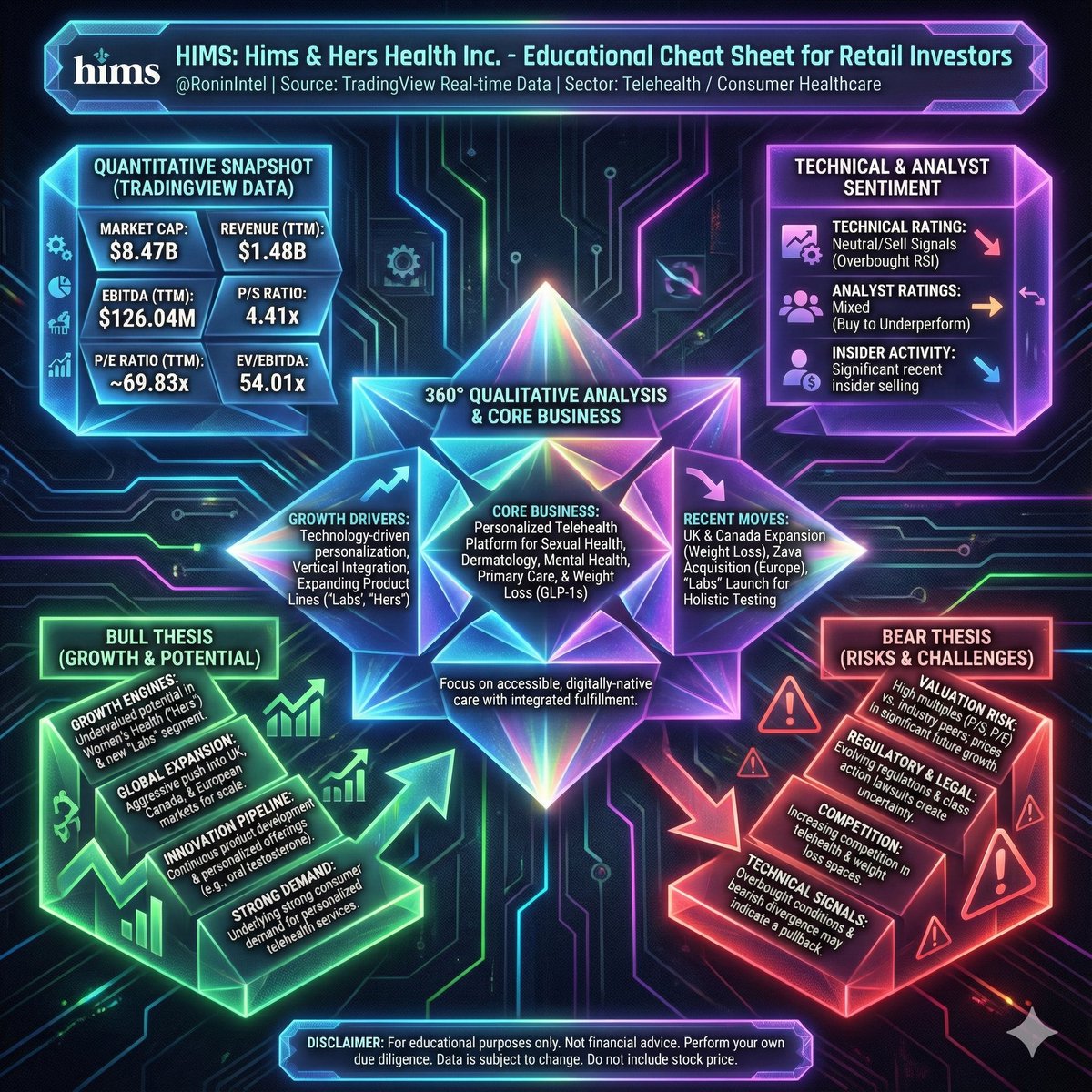 RoninIntel's tweet image. Let’s be real— $HIMS built an empire on the conversations nobody wants to have out loud. 🤫

From saving hairlines to shrinking waistlines (hello, GLP-1s), they are scaling "awkward" into massive recurring revenue. But is their regulatory moat deep enough to keep Big Pharma out?…