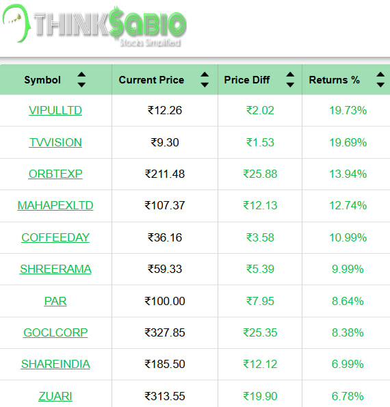 ThinksabioIndia's tweet image. #TrendingStocks: As on 9:30 AM
Top 3 Trending Stocks: #VIPULLTD #TVVISION #ORBTEXP

Please Click the link in bio to Explore Our Report
thinksabio.in/reports?report…

#ThinkSabioIndia #Investing #IndianStockMarketLive #StockMarketEducation #IndianStockMarket #Investments #EquityTrading