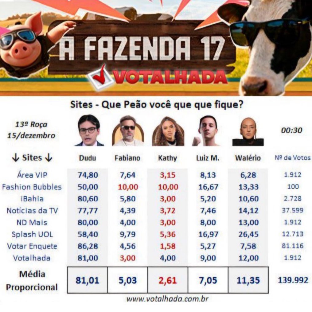 Dantinhas's tweet photo. 🚨VEJA: Primeira parcial do Votalhada aponta a eliminação de Kathy com 2,61% dos votos #AFazenda https://t.co/OSqaRe84C0