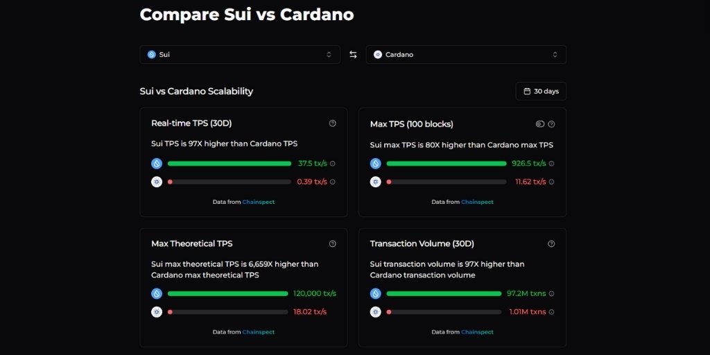 IT DOESN'T MAKE SENSE... 🤔
$ADA = $14.4B Market Cap
$SUI = $5.8B Market Cap

But look at the chain activity ⤵️

30D Avg Real TPS
➭ Sui: 37.5 tx/s
➭ Cardano: 0.39 tx/s

Max Observed TPS
➭ <a href="/SuiNetwork/">Sui</a>: 926.5 tx/s
➭ <a href="/Cardano/">Cardano Community</a>: 11.62 tx/s

Max Theoretical TPS
➤ Sui: 129,000 tx/s