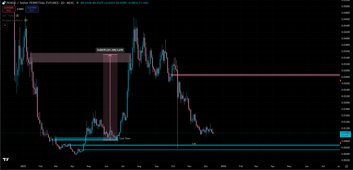 ChainHubCT's tweet image. $PENGU

Can I get another pristine entry and ROI?
The same long levels that weren't taken in July are still waiting to be taken

Timing is everything, pengu won't moonshot when majors are still bearish