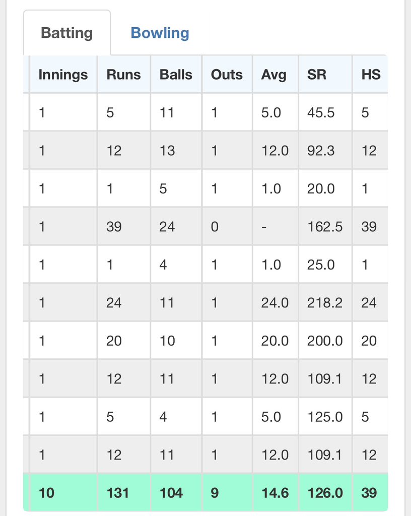 CricketUnpInd's tweet photo. These are stats of SKY, not judging him for 2-3 matches, below are stats of last 10 T20i.

Seriously!

That’s why you got captaincy so that you can hide your stats under team performance.🎭 

He is playing with an average of 14.6 and no body is questioning him.

#Sky @BCCI https://t.co/s0WQ9RyWuz