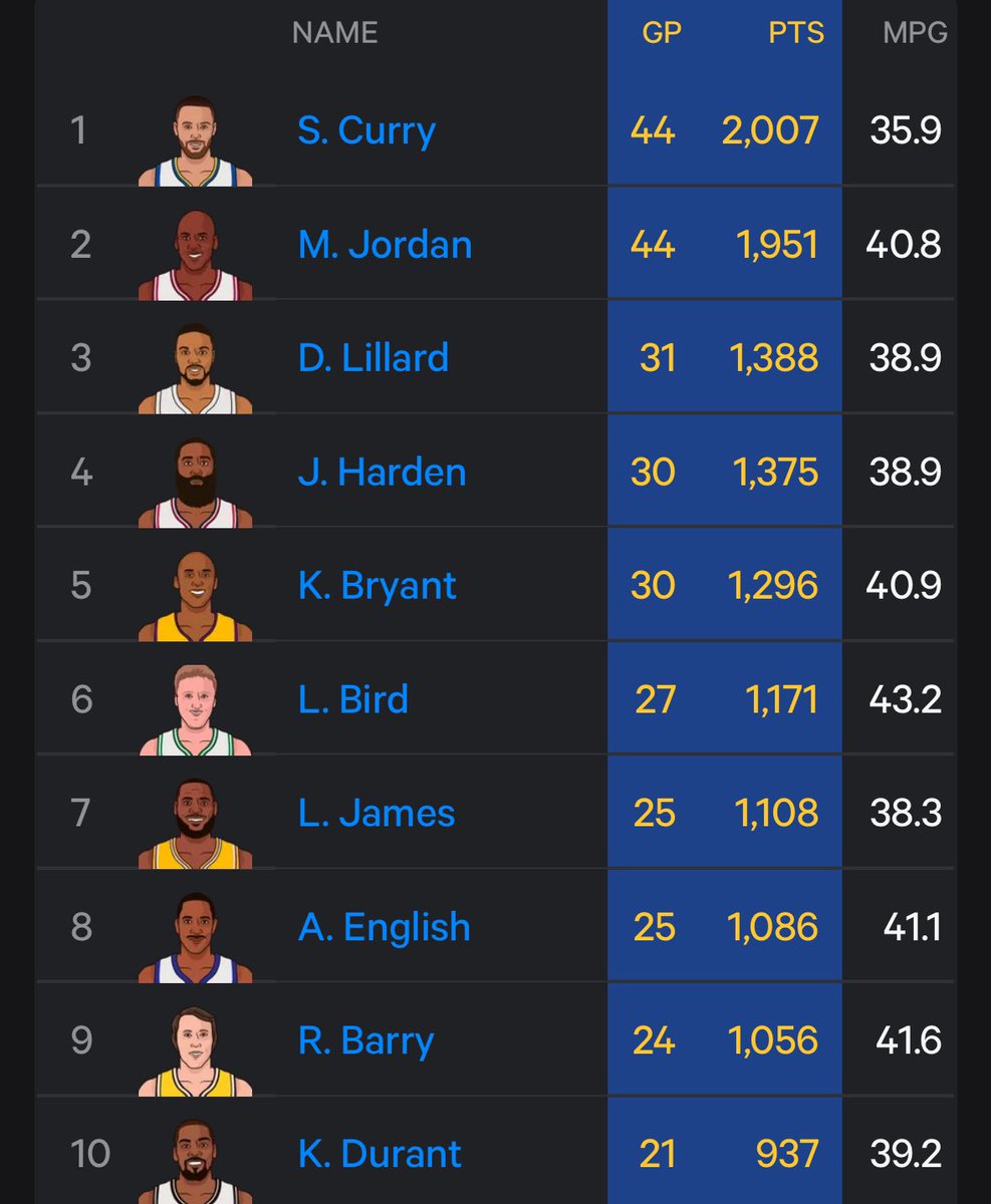 Steph now stands alone and holds the record for most 40-point games aged 30 or older. 🫡

via <a href="/statmuse/">StatMuse</a>
