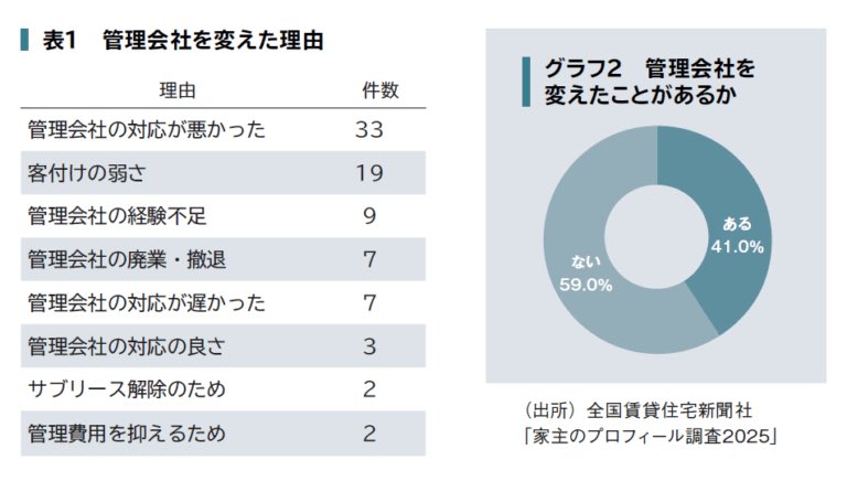 地主と家主|賃貸不動産オーナー向け経営情報誌 (@yanujinu) / Posts / X