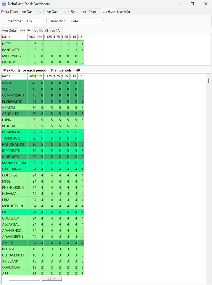 deltadashboard's tweet photo. "Data Tab" suggests derivative data scoring out of total score of 8. Thus more than 5 score is better either for bullish or bearsh stocks. 1st-Top10 and 2-nd Top10 stocks based on their scoring are shown with their respective background. https://t.co/sN5uN6MwwC