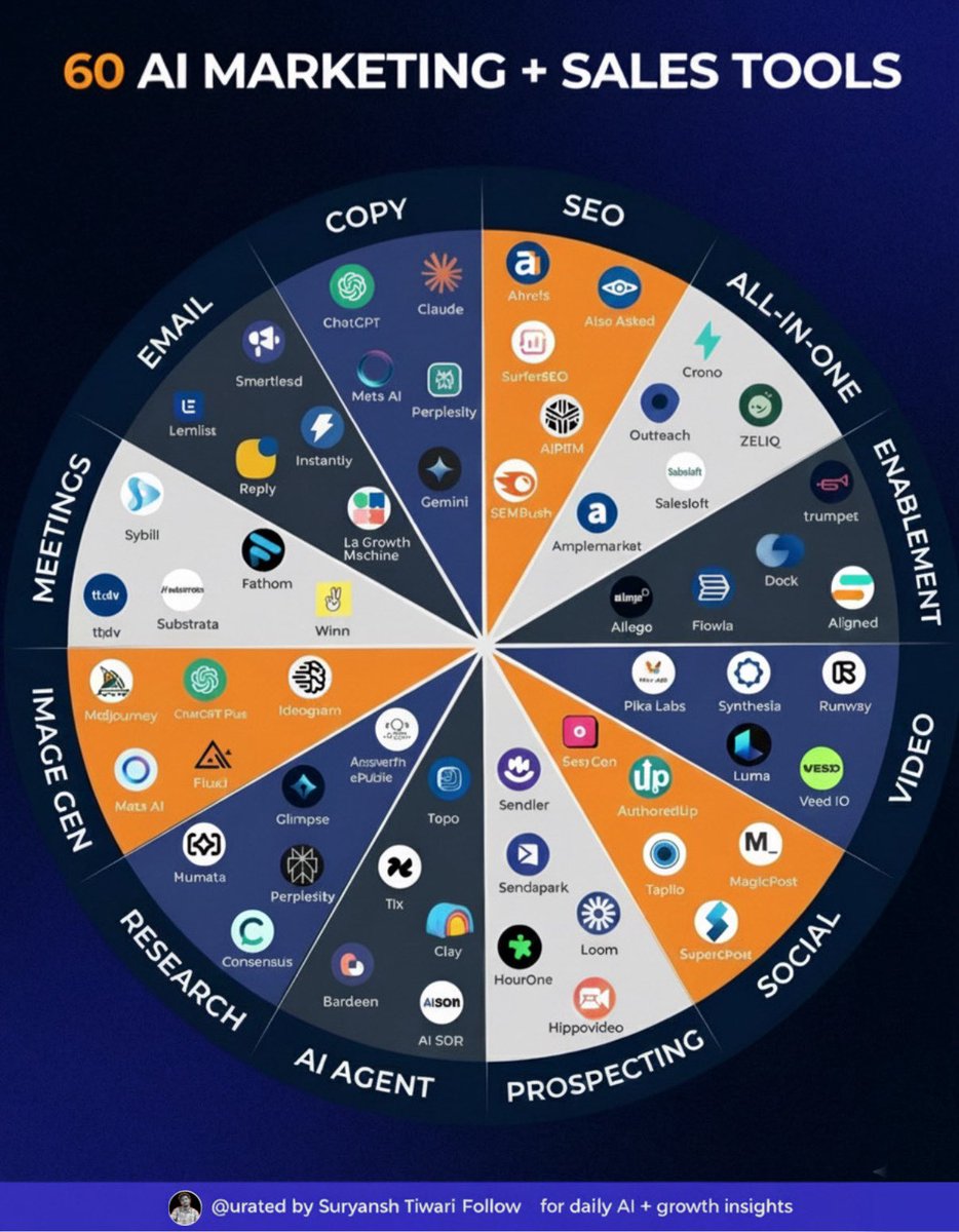 Suryanshti777's tweet image. Most marketers are already behind and don’t know it.

These 60 AI tools are quietly replacing entire marketing + sales workflows.
If you’re still using 2–3 tools, you’re playing catch-up.

FULL AI MARKETING + SALES STACK (categorized) 👇

COPY
ChatGPT
Claude
Perplexity
Gemini…