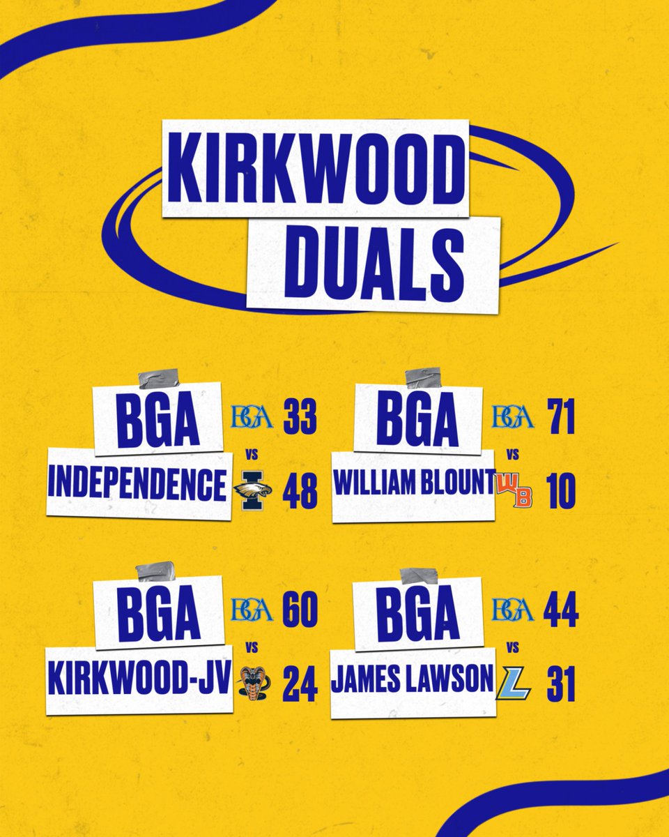 BGAWrestling's tweet photo. We took on the Kirkwood Duals on Saturday. We finished 3-1 on the day taking 5th as a team. 
#conquerprevail https://t.co/0kRknkPvPE