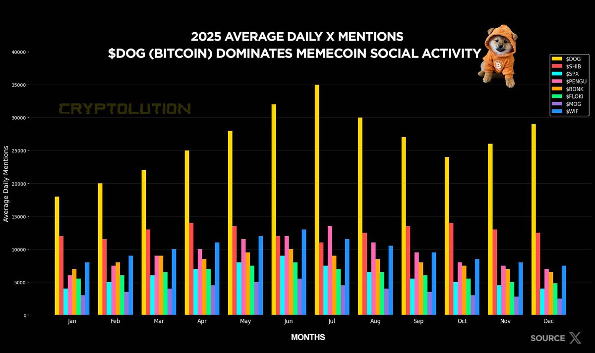 Cryptolution's tweet image. $DOG (Bitcoin) Dominated 2025 Social Mentions on @X 🏆

35K+ daily mentions at peak surpassing $SHIB, $WIF, $PENGU, $BONK, $FLOKI, $MOG and $SPX.