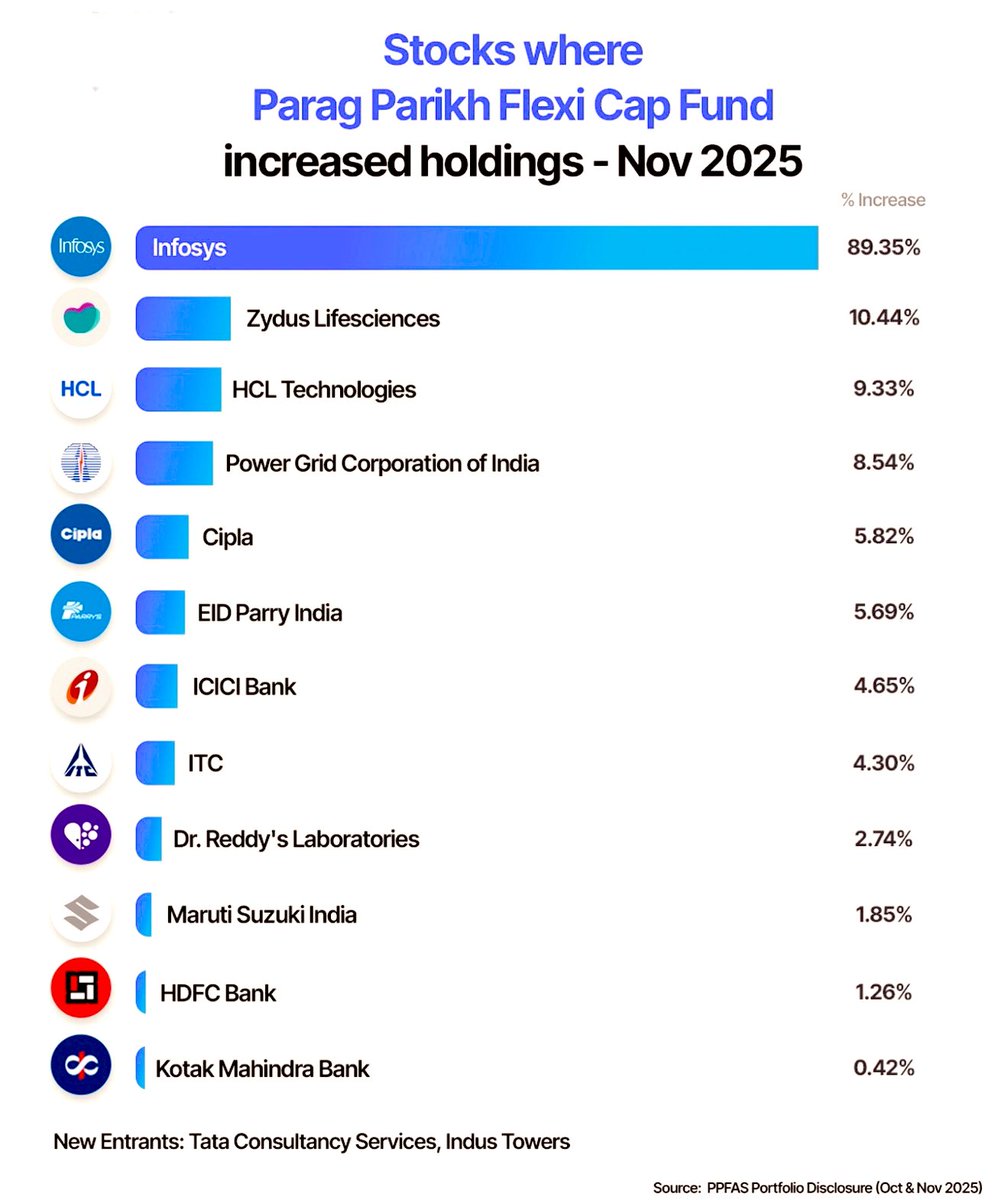 Anvith_'s tweet image. 📊 Parag Parikh Flexi Cap Fund – Stocks Added (Nov 2025) 🧭

▪️ Infosys ➡️ +89.35%
▪️ Zydus Lifesciences ➡️ +10.44%
▪️ HCL Technologies ➡️ +9.33%
▪️ Power Grid ➡️ +8.54%
▪️ Cipla ➡️ +5.82%
▪️ EID Parry India ➡️ +5.69%
▪️ ICICI Bank ➡️ +4.65%
▪️ ITC ➡️ +4.30%
▪️ Dr. Reddy’s…