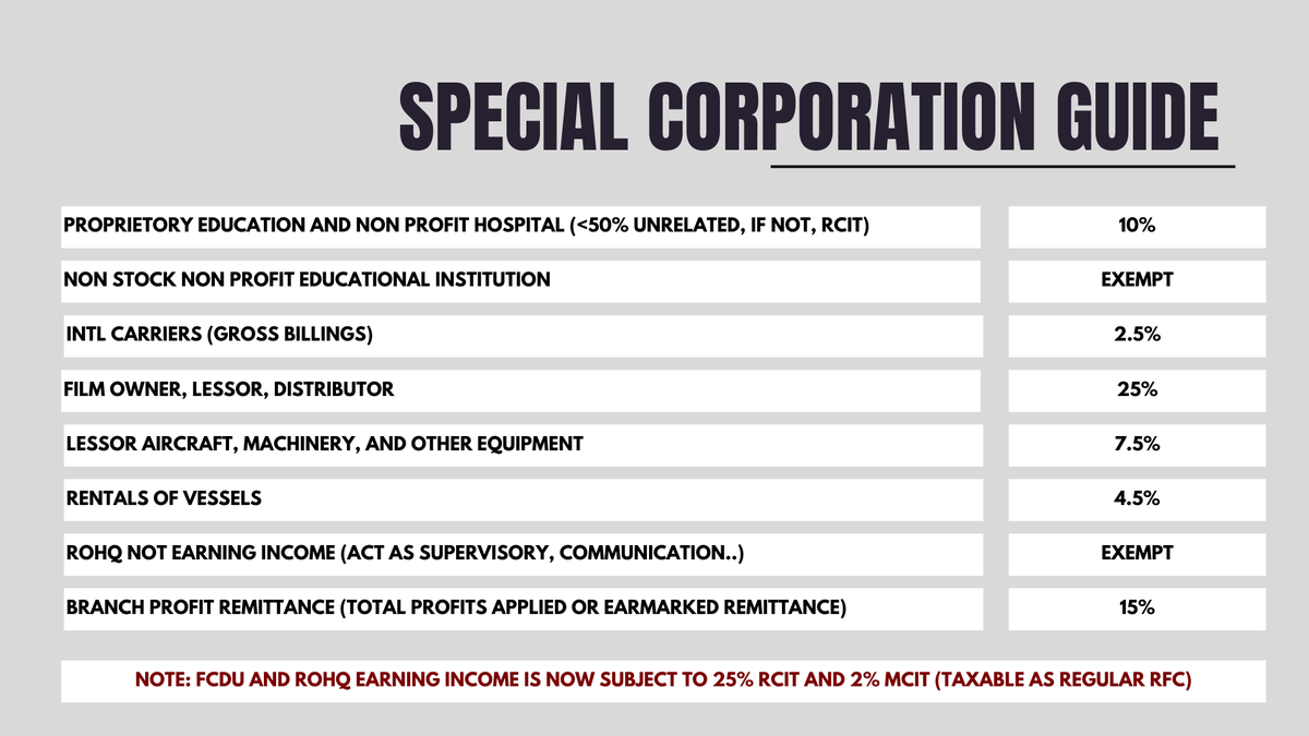 AssethCPA's tweet image. [UPDATED] Special Corporation Tax Rates