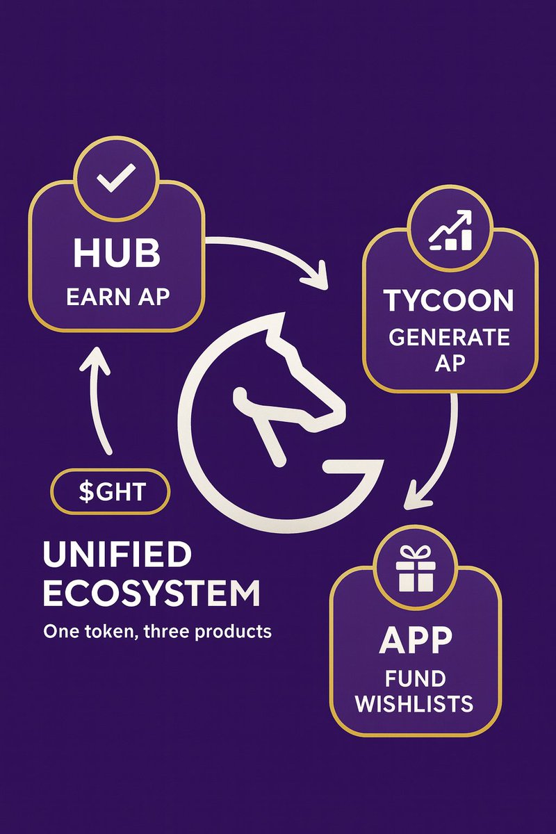 GraceBles's tweet photo. @gifthorse_hub is designed as a single, unified ecosystem powered by one token , $GHT, and three tightly connected products, all running natively on Telegram..
#GiftHorse #GHT #Web3Gifting #TON #PlayToEarn
๐งต๐ https://t.co/0cu27Sm6YE