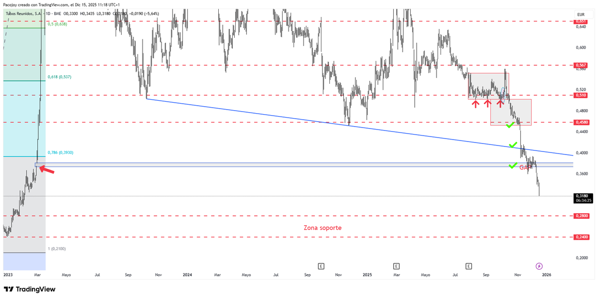 #Tubosreunidos de momento va buscando soporte