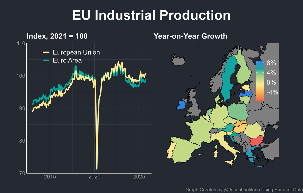 JosephPolitano's tweet image. EU industrial production rose 0.3% month-on-month in data released today, with Eurozone production up 0.8% 

Compared to this time last year, output is up 1.9% in the EU &amp;amp; 2% in the Eurozone

Year-on-year industrial production growth by country:

🇱🇻 Latvia — 8.7%
🇮🇪 Ireland —…