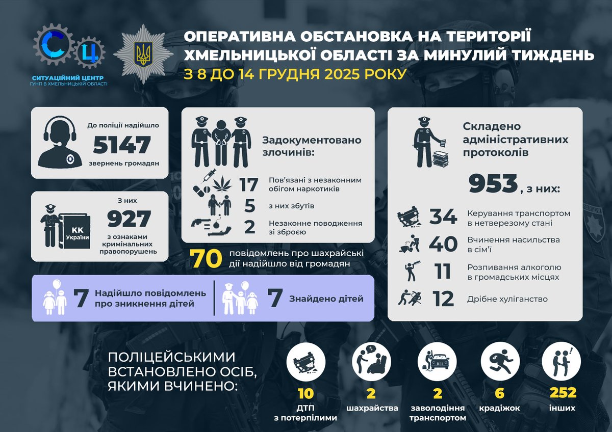 Оперативна обстановка на території Хмельницької області за минулий тиждень (з 8 до 14 грудня)
hm.npu.gov.ua/news/operatyvn…
#поліціяХмельниччини #інфографіка