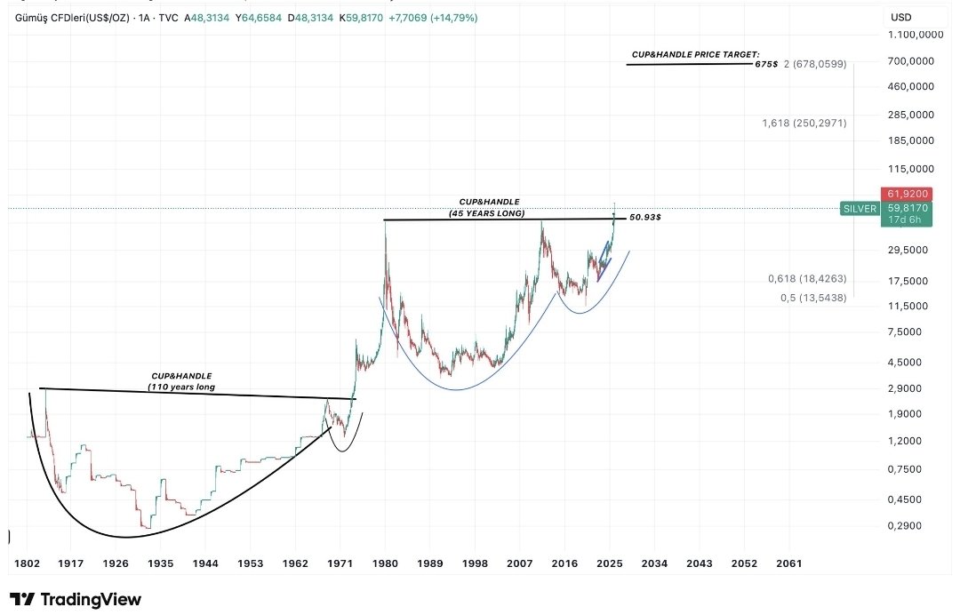 ❗️Gümüşte tam 45 yıllık düşen trendin net şekilde kırılımını görüyoruz.

❗️Ayrıca 9 yıllık super döngünün içindeyiz.

❗️Bundan daha iyi fırsat olmazdı.

#gümüş #altın #forex #fx #ukoil #brent #bitcoin #yatırım #dolar