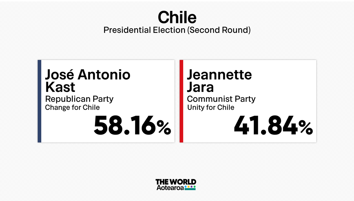 Far-right candidate José Kast has won Chile's presidential election, defeating Jeannette Jara of the governing left-wing coalition.

A Pinochet supporter, he ran a campaign on cracking down on rising violence, deporting thousands of immigrants and reviving Chile's economy.