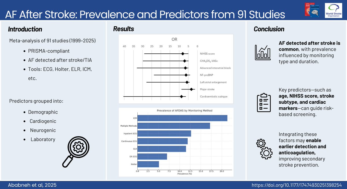 IntJStroke's tweet photo. 🫀🧠Atrial fibrillation detected after stroke or TIA (AFDAS): A systematic review and meta-analysis

📊AFDAS common but prevalence varied depending on monitoring duration and modality

Read more here!👇 https://t.co/NJjK1CM6SD @ghassaba03 https://t.co/Ltd6slNzKx