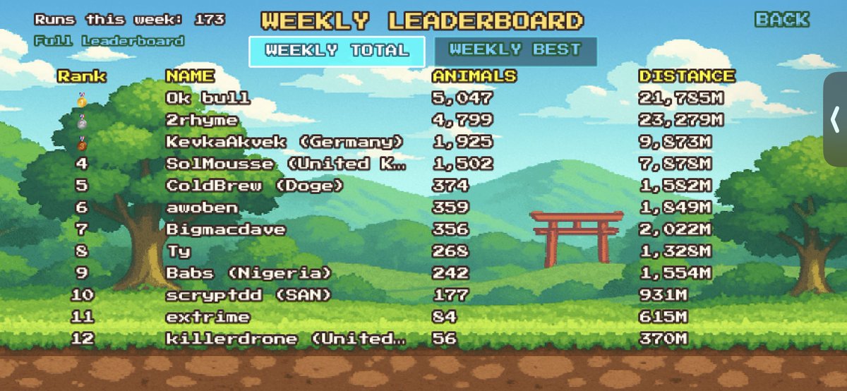 New week, new leaderboard 🏃‍♂️🔥

Who’s grinding early and claiming the top spot this week?
Save animals. Run farther. Rep your crew. 🐾