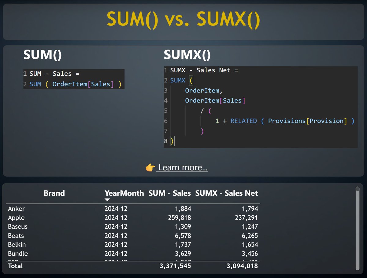 tomas_kutac_en's tweet photo. 🔎 DAX Explained — SUM vs. SUMX
🔗 https://t.co/6wMRyAe4CW

👉 For more: https://t.co/CDxXRyaJSD 

#PowerBiMasterclass #PowerBI #DataVisualization #dataviz #DataAnalytics #DataScience https://t.co/Kx934i3FMz