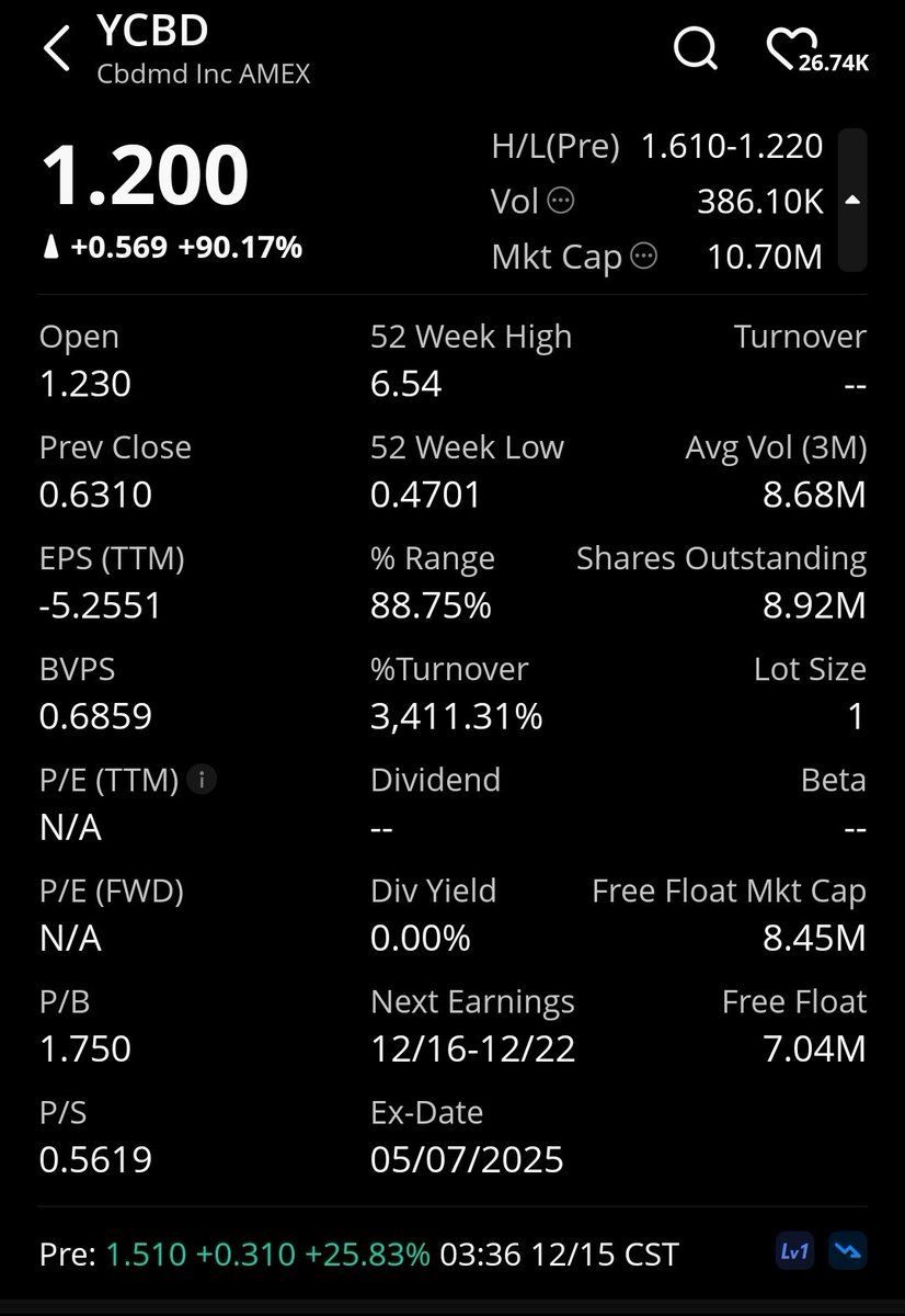 OdaSkillsInvest's tweet photo. $YCBD 🚀 #NYSE compliance FULLY regained—.BC tag GONE! 📈 vol 386M (45x avg). Series A conversion + raise did it. Bulls smash $1.56 HOD? $2 next on weed reclass hype! 🔥 #Webull SS below. #YCBD #Compliance #Cannabis NFA #Trump EO expected today. Will Bulls continue ☕️📊🐮🆚️🐻 https://t.co/9GXTXssVOA