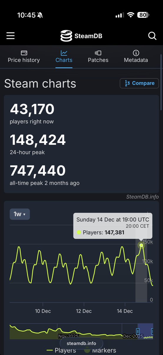 ZayronTTV's tweet photo. @OliverCanMadrid @InfoCoDES_ Pues no lo veo yo muy muerto… un lunes por la mañana con pico máximo de 150k de personas no lo veo muerto. Lo que pasa que los codratas ya no están allí jajajaja https://t.co/JOI0dKAzhs