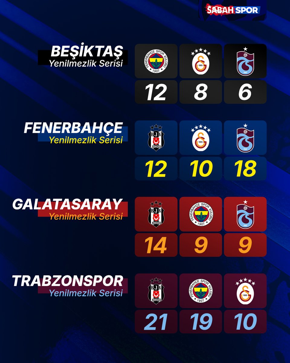 Türk futbol tarihinde dört büyüklerin kendi aralarındaki en uzun yenilmezlik serileri 👀