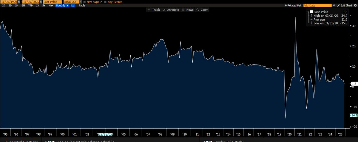 SantManukyan's tweet image. Bu sabah aciklanan Cin verilerinde hem perakende satislar hem de sabit yatirimlar ciddi zayiflama gosterdi. Konuya kisa bir Cin videosu ile giris yapiyorum , zaman zaman devamini getirecegim : youtube.com/watch?v=5kiIOM…