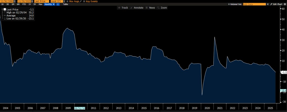 SantManukyan's tweet image. Bu sabah aciklanan Cin verilerinde hem perakende satislar hem de sabit yatirimlar ciddi zayiflama gosterdi. Konuya kisa bir Cin videosu ile giris yapiyorum , zaman zaman devamini getirecegim : youtube.com/watch?v=5kiIOM…