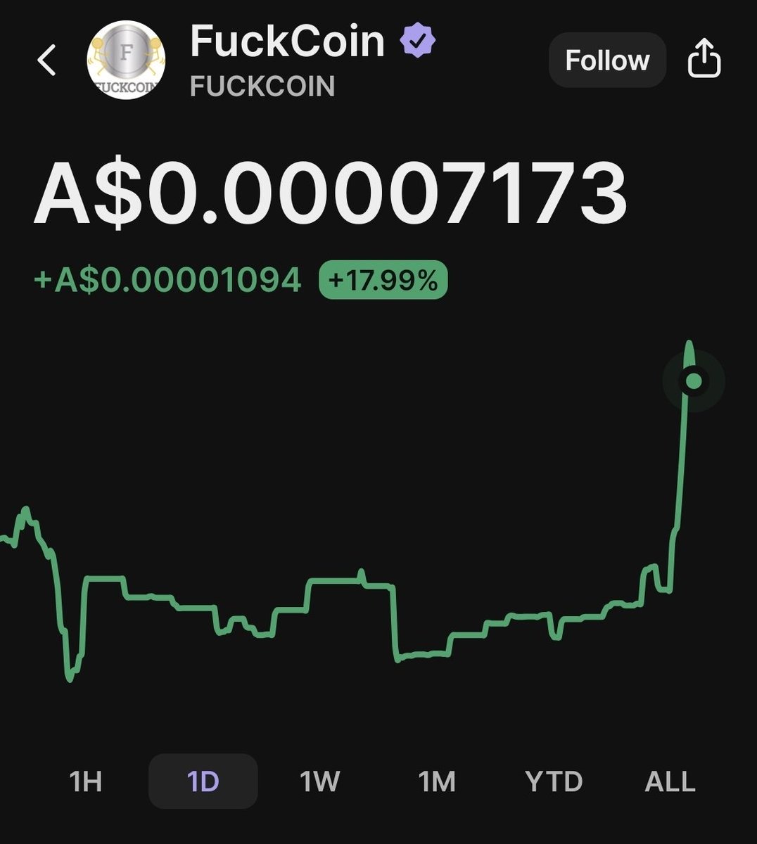 SentientAlphaX's tweet photo. $FUCKCOIN IS UP 18% IN THE LAST 24hrs 🔥
Also now verified on @phantom
47K MC and probs will pull back but ape like a degen anyway cause why the fuck not 🤑
#FUCKCOIN @Fuckcoin
8syux5Zuh6e79GhPysRn6zQnHQPBC6sXqR2XxyeHpump https://t.co/EqkEqyQfc0