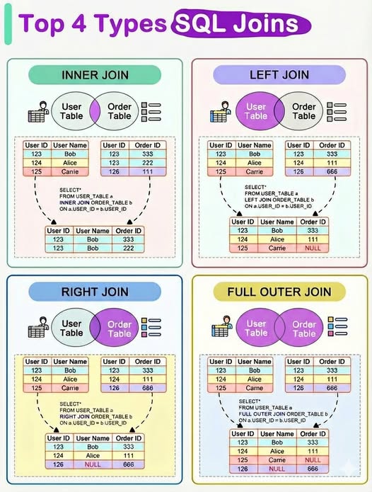 11xcoder's tweet image. Mastering the art of connection!  Every relationship needs the right 'join' to work perfectly. 🤓 Diving deep into data structure and logic. 

#SQLMagic #DataLife #TechVisuals #DatabaseGoals #LearnToCode