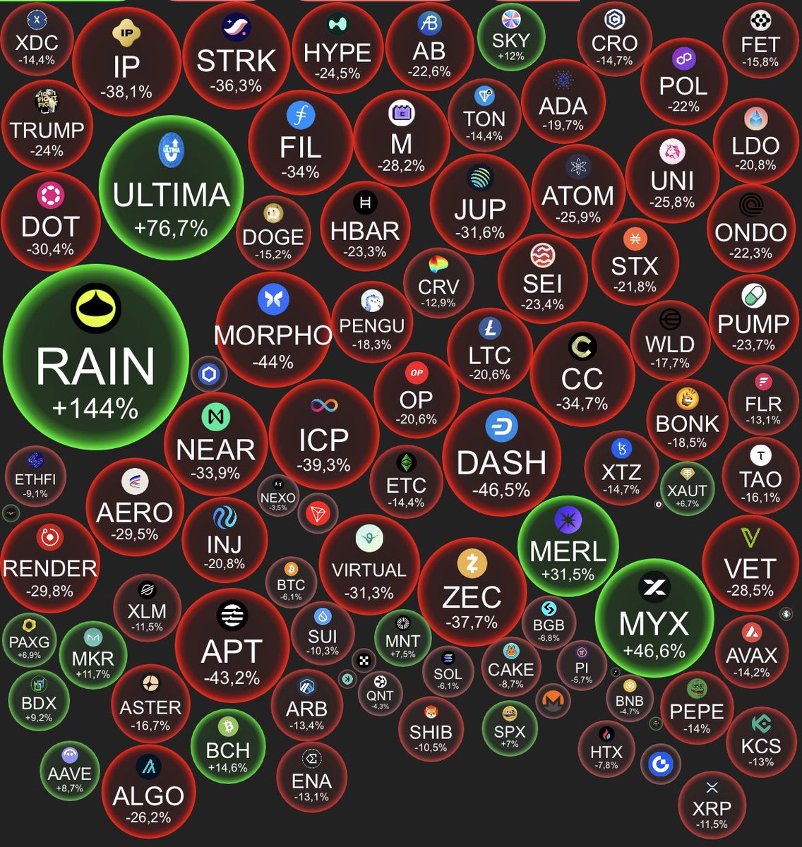 erikatscale's tweet photo. Genau das geben auch die Krypto Bubbles wieder!⤵️
Der Average Ertrag der Top100 Token sollte im letzten Monat bei etwa -15 bis -20% liegen.

#Moonvember #Bullcember und so https://t.co/xGenSh6H4x