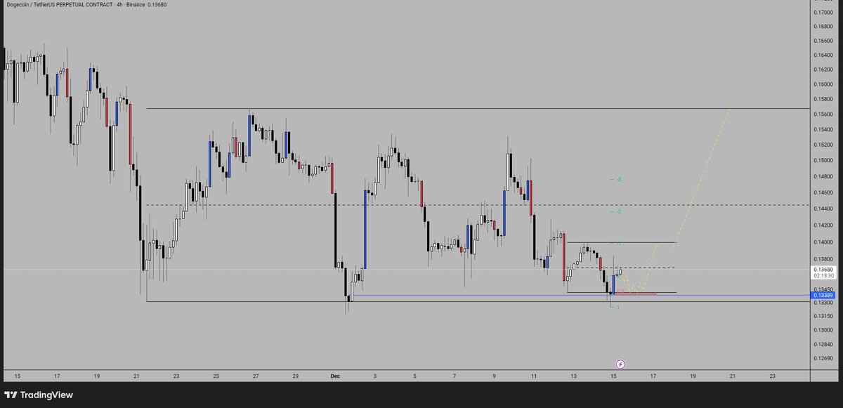GSabyn's tweet photo. $DOGE

Potential Wyckoff M2 accumulation. Currently developing a LTF range in Tap3. Would like to see something like this... https://t.co/WIDd1EM208