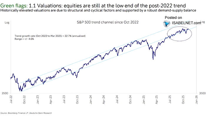 🇺🇸 S&amp;P 500

Valuations may look stretched, but the S&amp;P 500 has held a steady 22.7% annualized uptrend since October 2022 and now sits near the bottom of that trend channel
👉isabelnet.com/?s=S%26P+500

h/t <a href="/DeutscheBank/">Deutsche Bank</a> $spx #spx #sp500 #equity #stocks