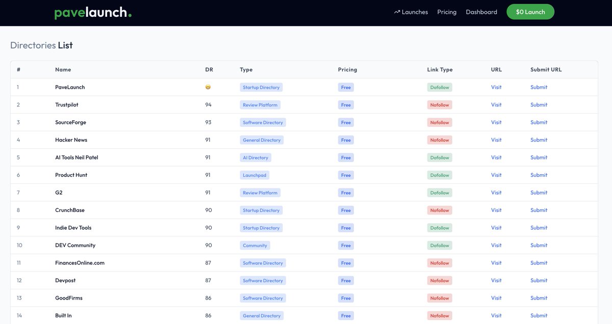 codeinfluencer's tweet photo. Looking to get eyeballs and boost your website authority? Here's a list of 700+ high DR websites to submit your startup to ...

#solopreneur #indiehacker #saas #buildinpublic https://t.co/4gCgbUkII4