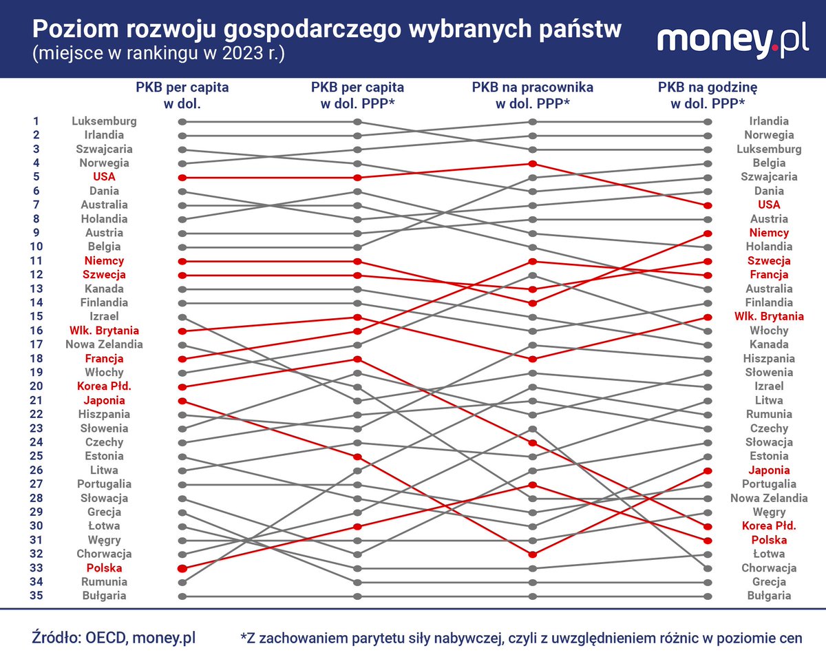 Jeśli ją właściwie zmierzyć, produktywność pracy w wielu krajach 🇪🇺, wbrew popularnej dziś narracji, nie jest niższa niż w 🇺🇸. Na ⬇️ wykresie nie widać różnic, tylko pozycje w rankingu, więc warto dodać, że PKB per capita w USD PPP w 🇩🇪 jest tylko o ~3% niższy niż w 🇺🇸.