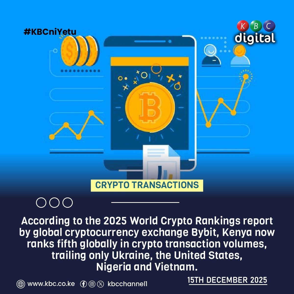 CRYPTO TRANSACTIONS According to the 2025 World Crypto Rankings report by  global cryptocurrency exchange Bybit, Kenya now ranks fifth globally in  crypto transaction volumes, trailing only Ukraine, the United States,  Nigeria and