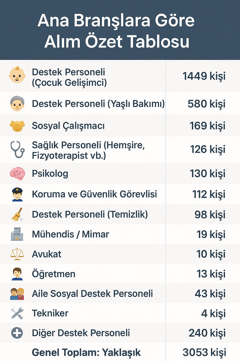 Aile yılında, Psikolojik hizmetleri sunan Psikologların açılan 130 kadro sayısı kabul edilemeyecek bir kontenjandır. <a href="/tcailesosyal/">T.C. Aile ve Sosyal Hizmetler Bakanlığı</a> bakanlığının bu sayıyı revize ederek tekrar yayınlanmasını talep ediyoruz.

#psikologlarsağlıkmeslekmensubudur