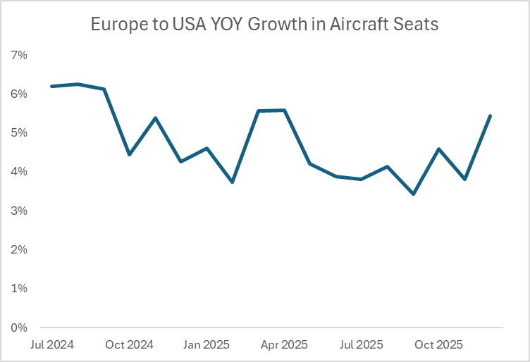 We stopped buying Teslas, but we consistently travel there 4-6% more year on year