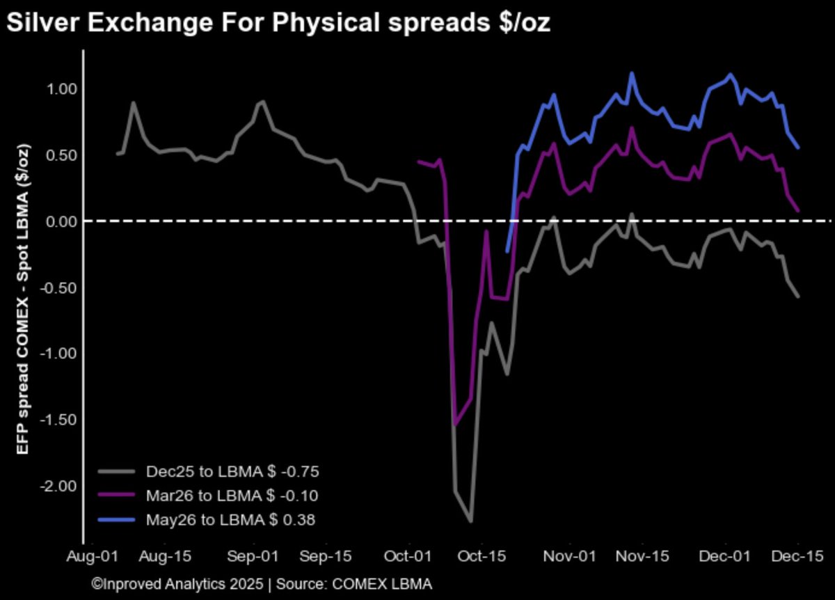 InProved_Metals's tweet image. 🚨Silver market backwardation deepens #scarcity
🚨#silver #comex Mar26 contract flipped back into #backwardation, trading at -0.1 per ounce below #LBMA spot $xagusd
#preciousmetals #commodities #comex #silversqueeze