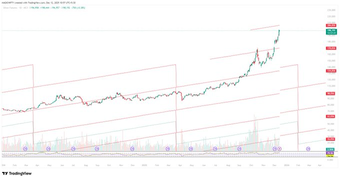 nromanova122's tweet photo. #Mcxsilver 2 lakh To 2 Lakh 5 Thousand Zone 
look For TOP ! 
10000 Points Fall Possible From These Zone https://t.co/yiJgYyDbE0